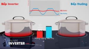 Công Nghệ Inverter