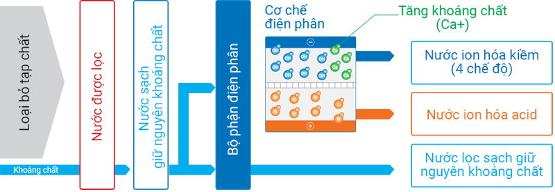 Máy lọc nước tạo kiềm Cleansui Alkaline AL700